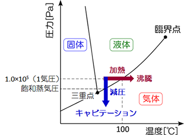 図4 水の状態図とキャビテーション 図4 水の状態図とキャビテーション