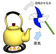 【蒸気タービンの原理】
