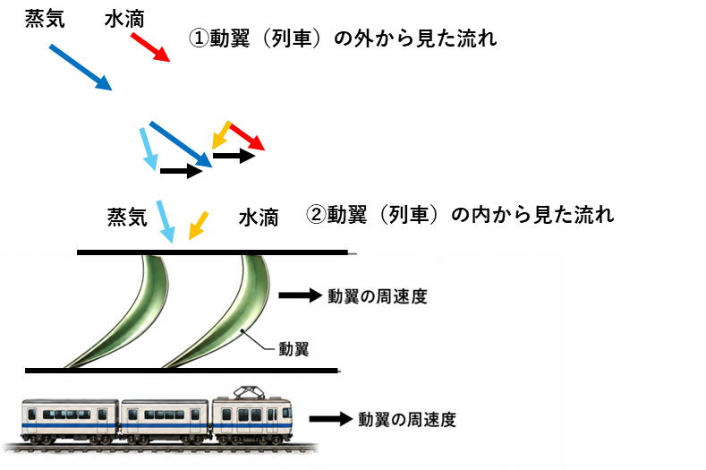 【蒸気タービンの原理】