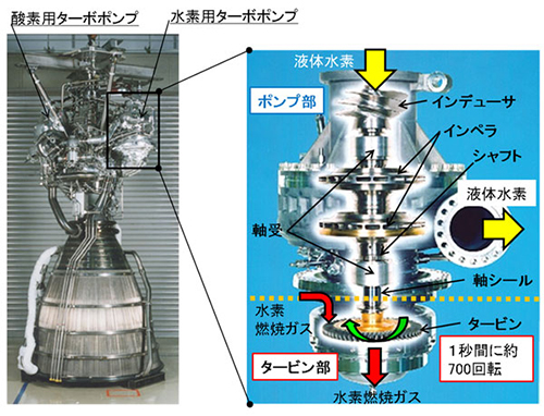図3(a) H-ⅡAロケットエンジン用液体水素ポンプ(©JAXA) 図3(a) H-ⅡAロケットエンジン用液体水素ポンプ(©JAXA)