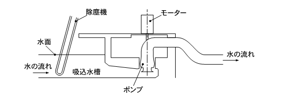 図1 排水機場の構造 図1 排水機場の構造