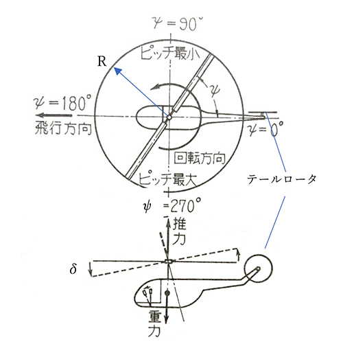 図2 機体が前進するときの周期的ピッチ制御と回転面傾斜(1) 図2 機体が前進するときの周期的ピッチ制御と回転面傾斜(1)
