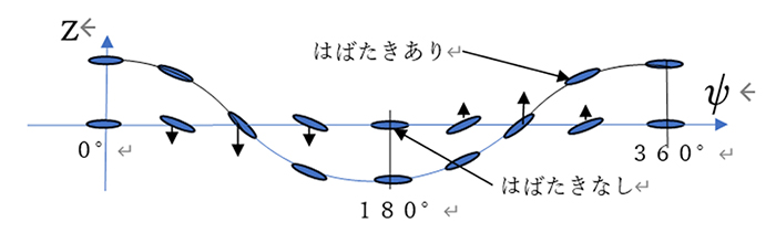 図3 周期的ピッチ制御による翼の動き 図3 周期的ピッチ制御による翼の動き